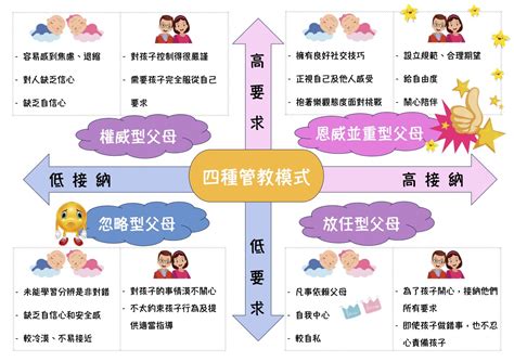 四種父母管教模式|四種教養方式，哪種最成功？